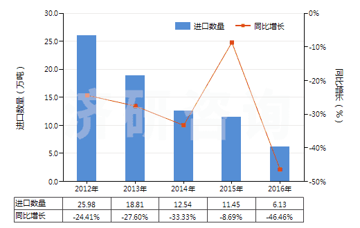 2012-2016年中國(guó)初榨棕櫚仁油或巴巴蘇棕櫚果油(未經(jīng)化學(xué)改性)(HS15132100)進(jìn)口量及增速統(tǒng)計(jì)